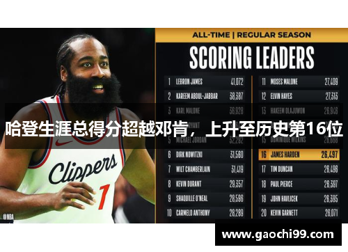 哈登生涯总得分超越邓肯，上升至历史第16位